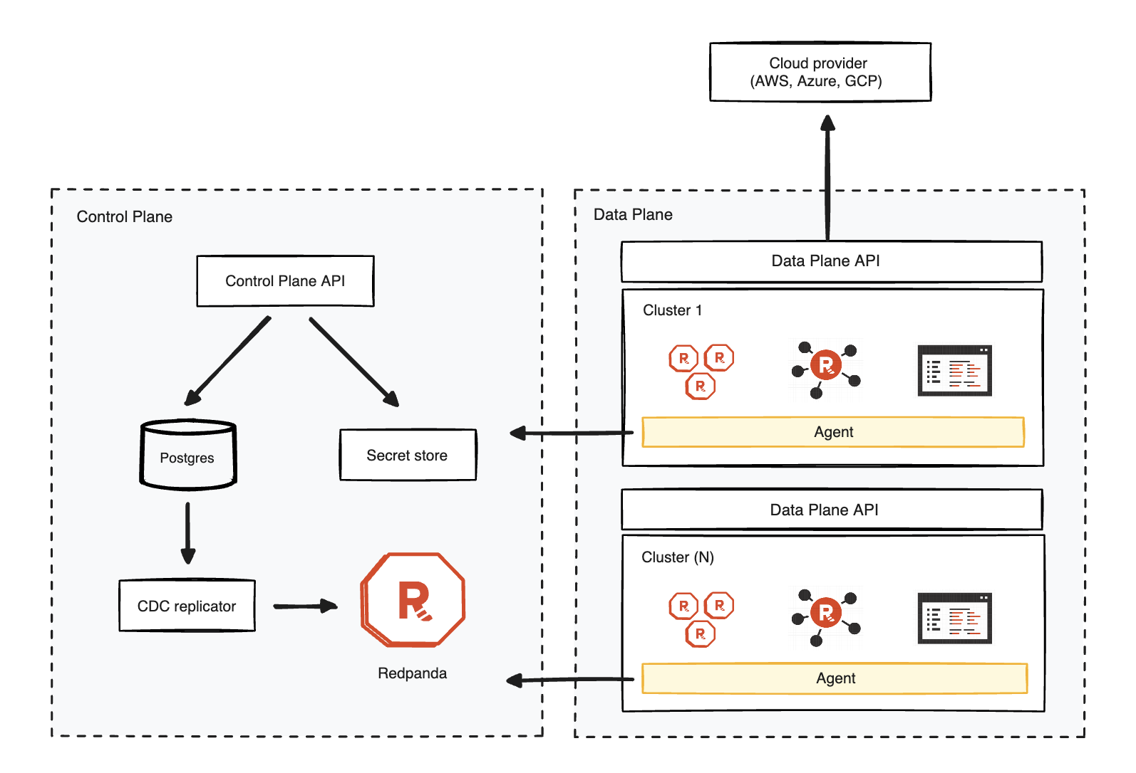 Control plane and data plane
