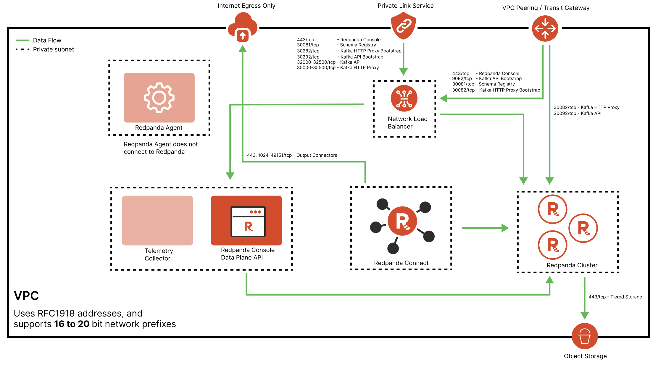 Redpanda Cloud private cluster data flows